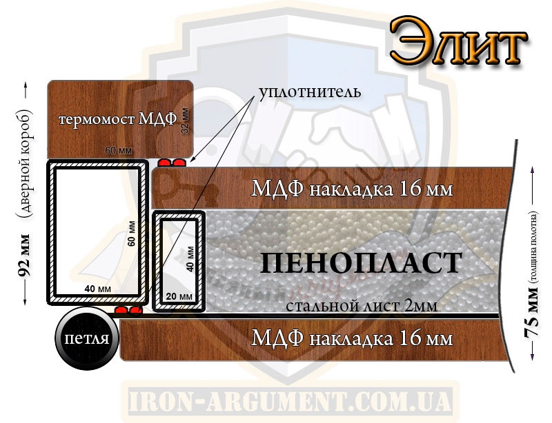 технические особенности дверей ЭЛИТ