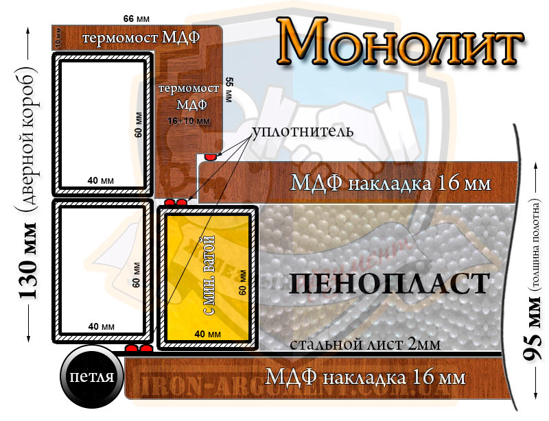 технические особенности дверей МОНОЛИТ